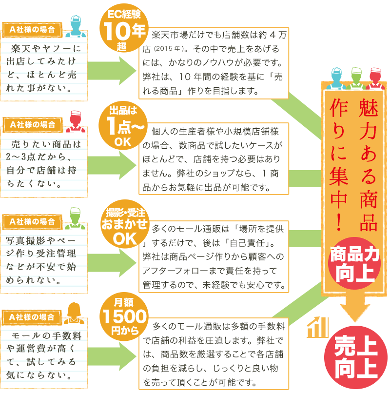 みんなの悩みと出品のメリット