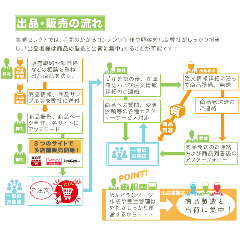 出品・販売の流れ