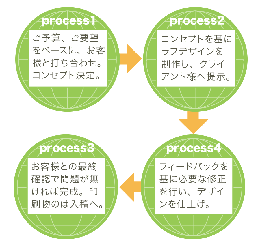 ワークフロー