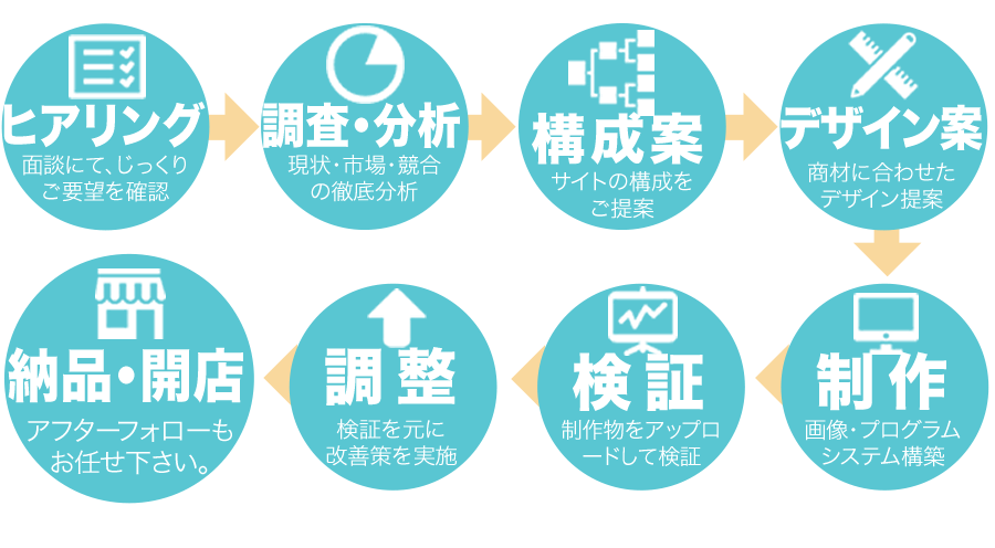 開店支援ワークフロー