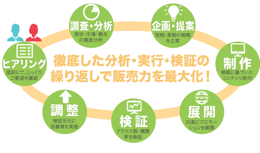 ネットショップ運営代行ワークフロー