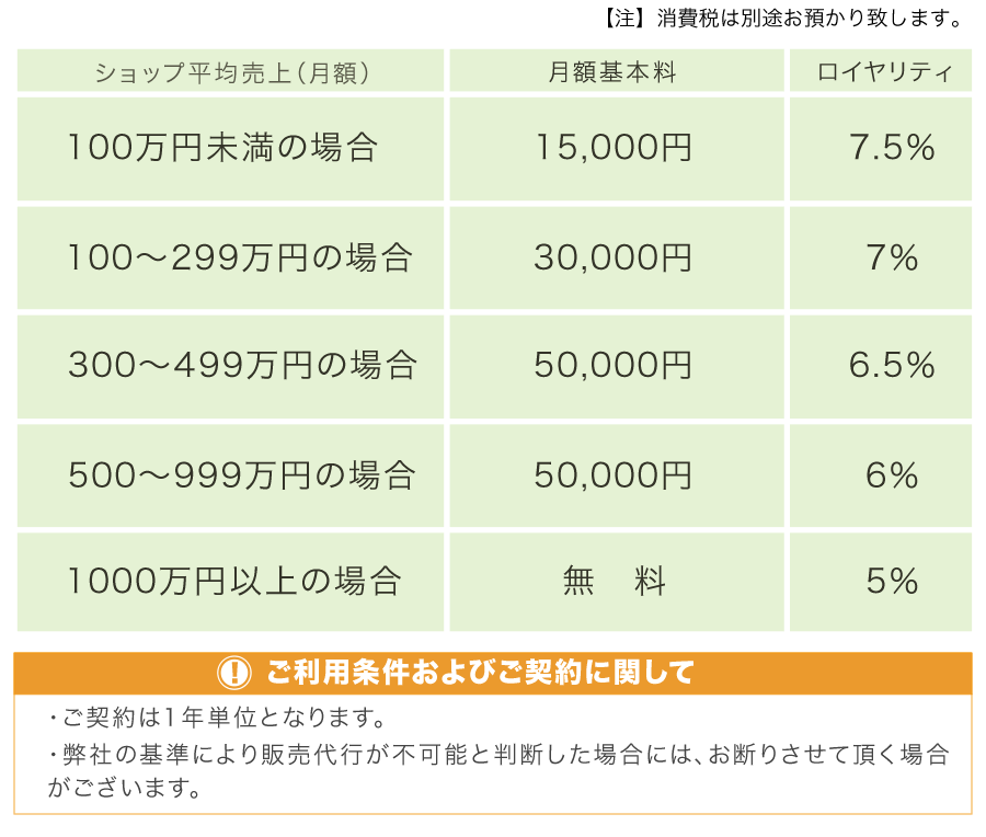 ネットショップ運営代行サービス料金プラン